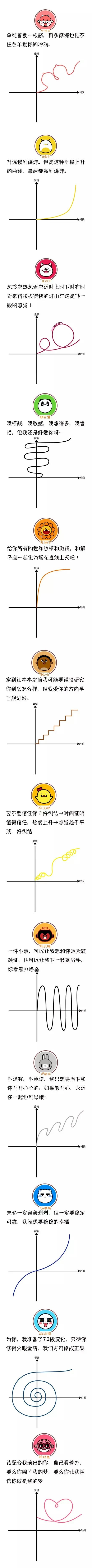 12星座恋爱曲线图，你是哪一种呢？